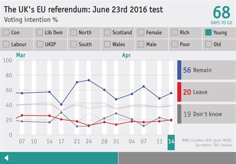 brexit poll tracker|The Economist’s “Brexit” poll.